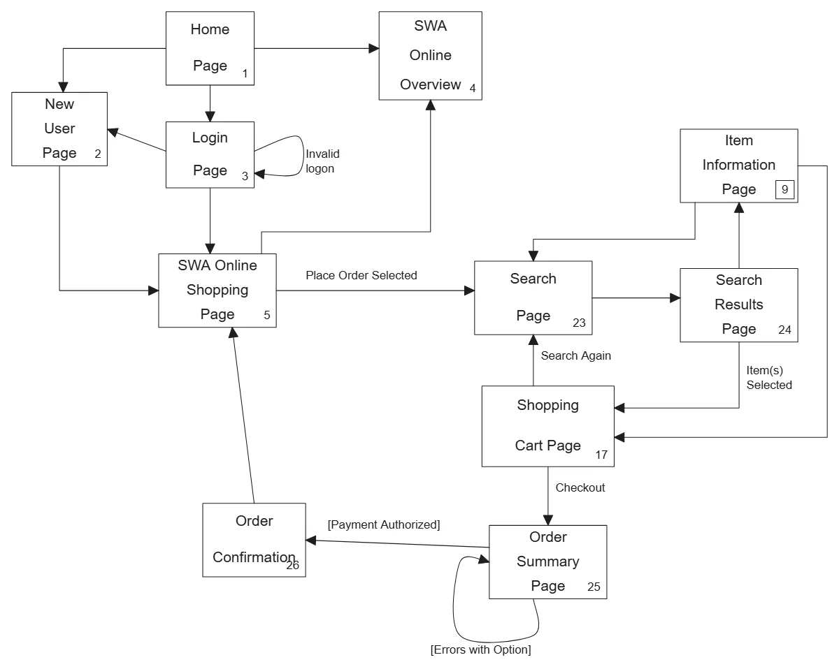 The same page flow in Excalidraw with typed page names and connecting arrows